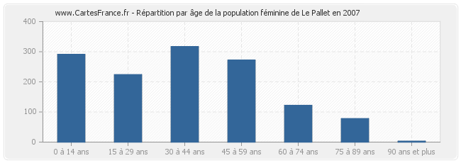 Répartition par âge de la population féminine de Le Pallet en 2007